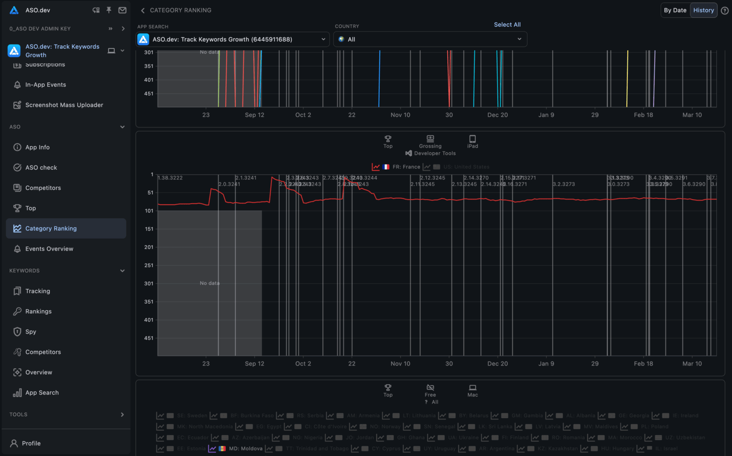 Category Ranking History