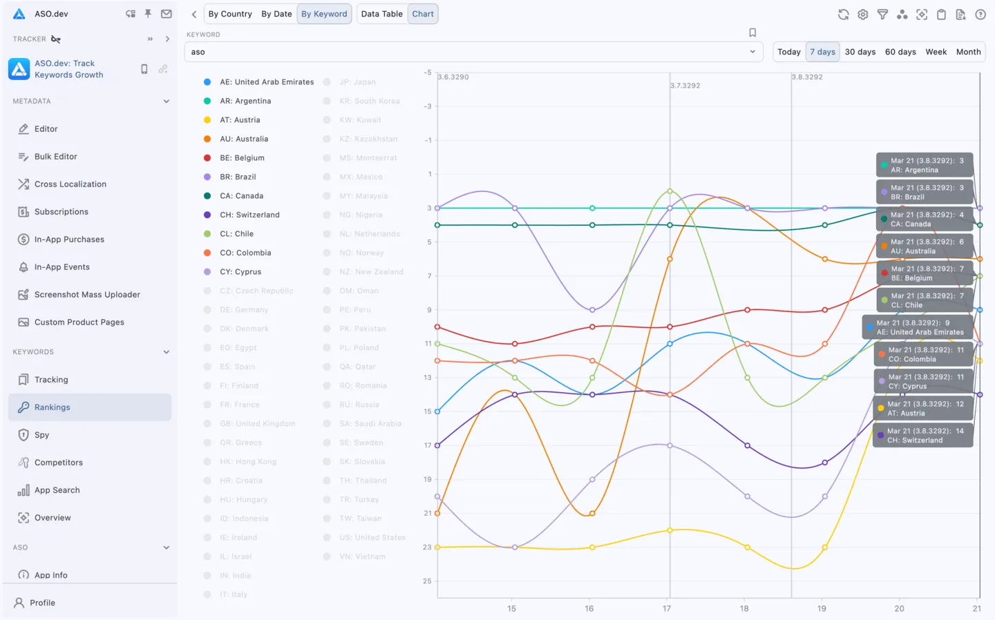 Chart view by Keyword