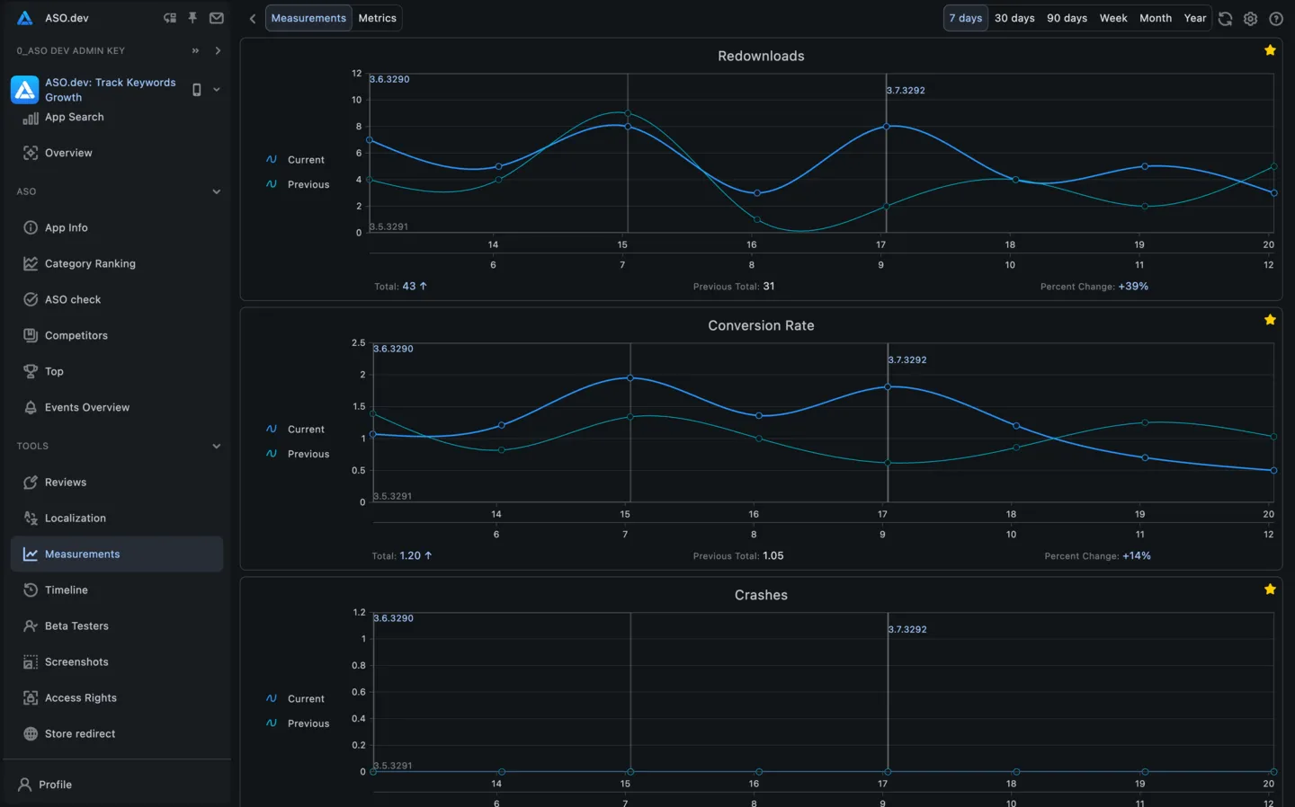 Measurements & Metrics Graphs