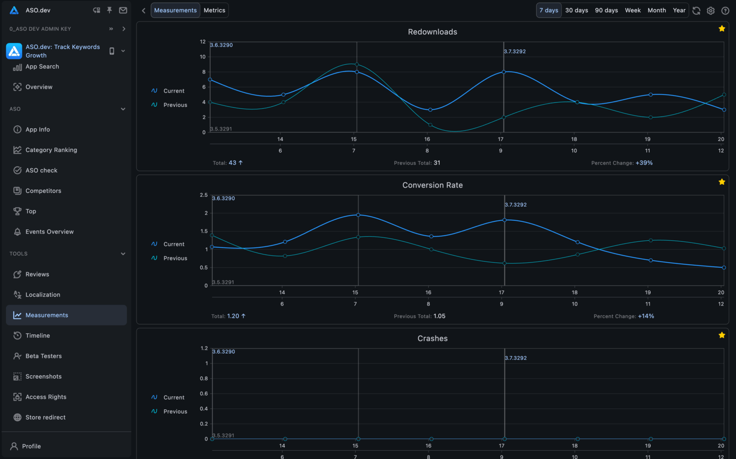 Measurements & Metrics Graphs