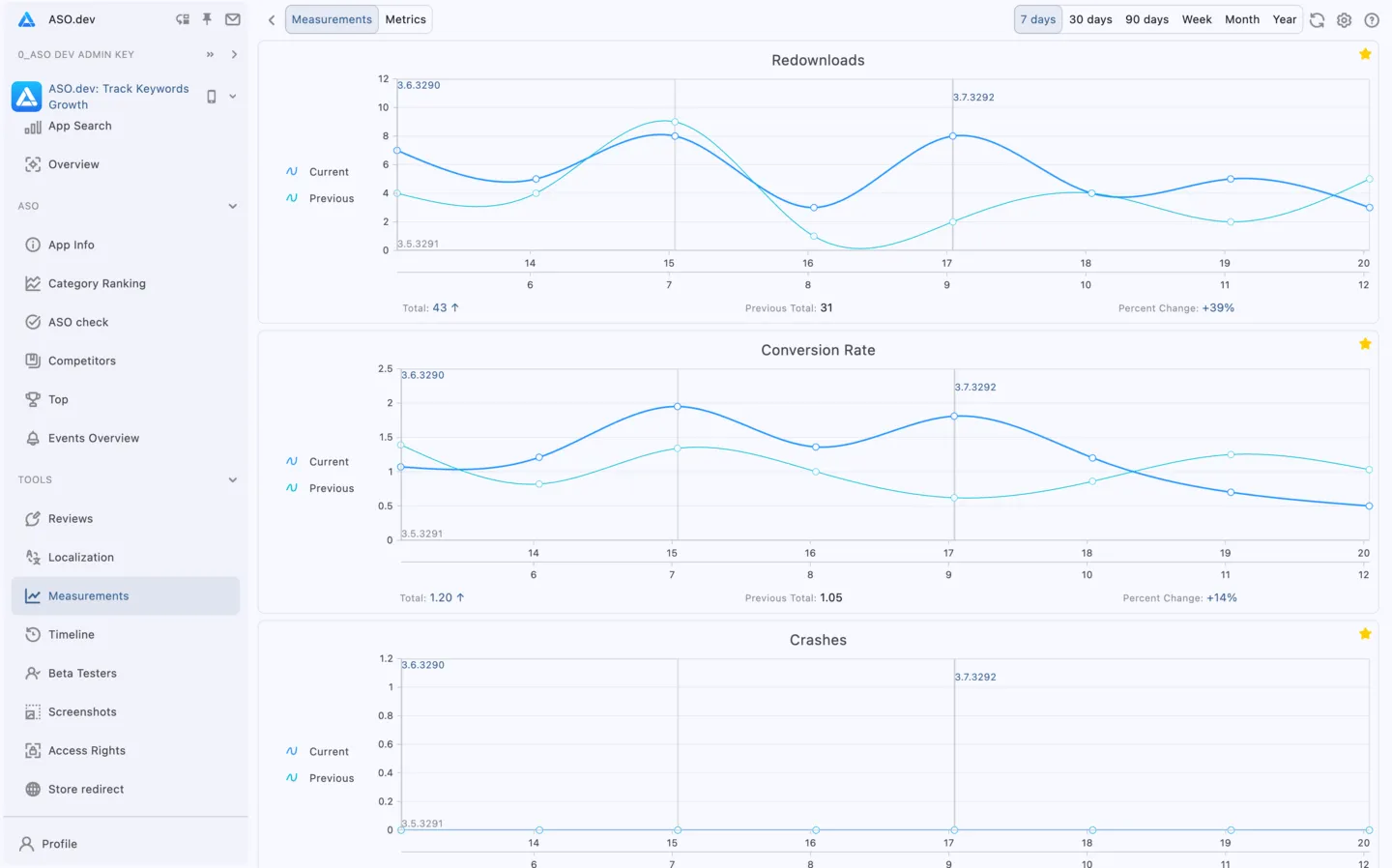Measurements & Metrics Graphs