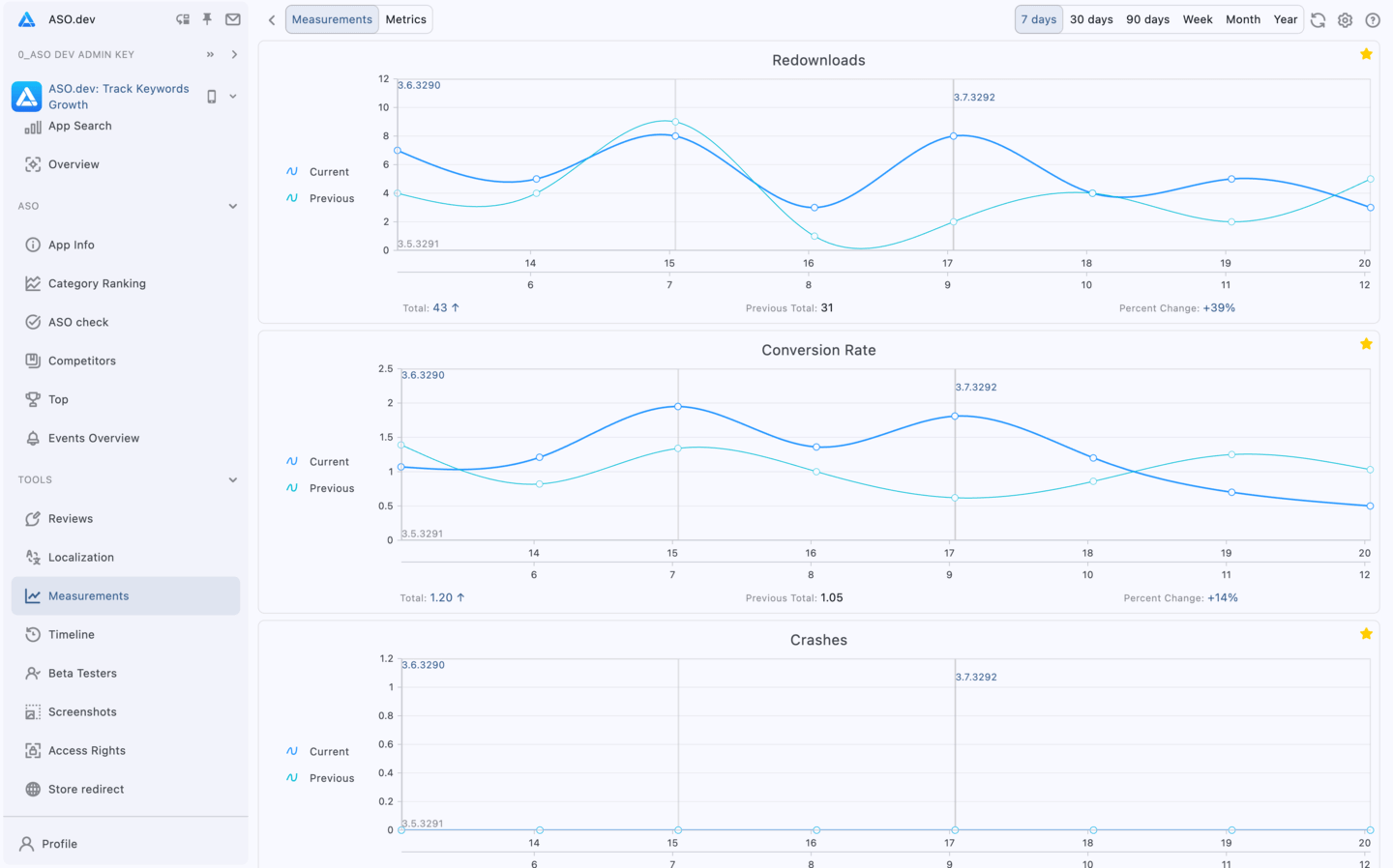 Measurements & Metrics Graphs