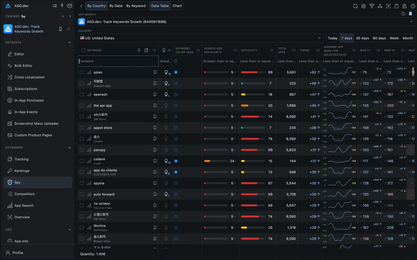 Spy: Competitors’ Keywords Ranking